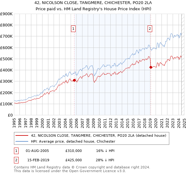 42, NICOLSON CLOSE, TANGMERE, CHICHESTER, PO20 2LA: Price paid vs HM Land Registry's House Price Index