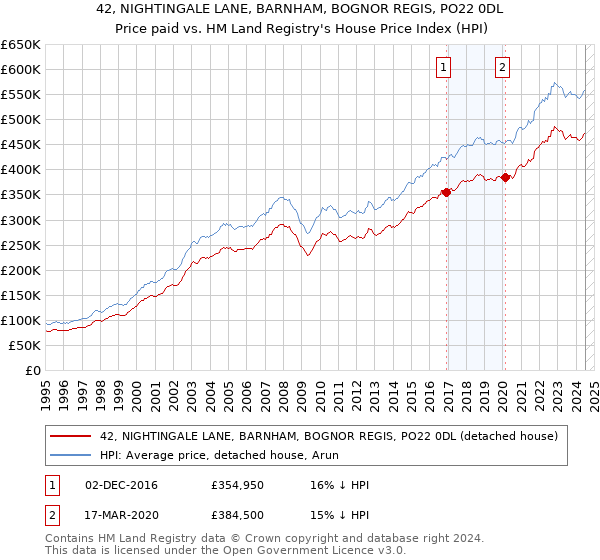 42, NIGHTINGALE LANE, BARNHAM, BOGNOR REGIS, PO22 0DL: Price paid vs HM Land Registry's House Price Index