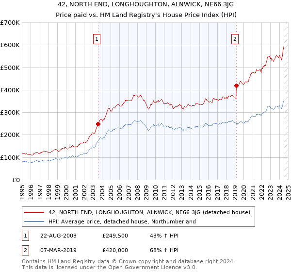 42, NORTH END, LONGHOUGHTON, ALNWICK, NE66 3JG: Price paid vs HM Land Registry's House Price Index