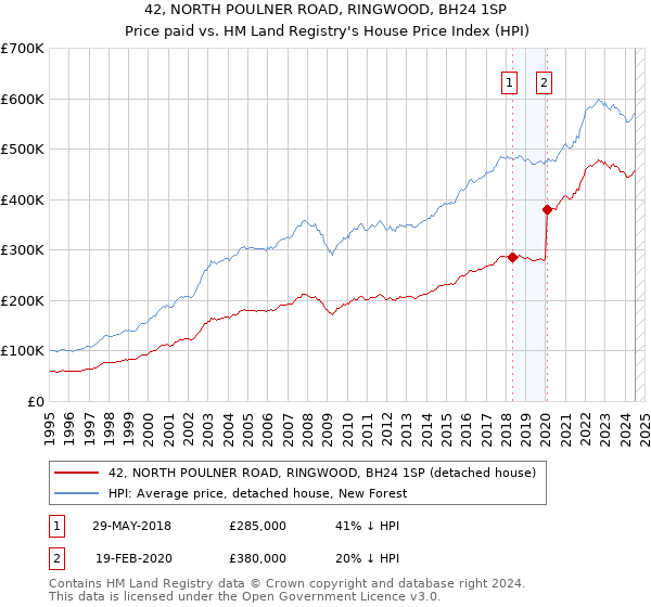 42, NORTH POULNER ROAD, RINGWOOD, BH24 1SP: Price paid vs HM Land Registry's House Price Index