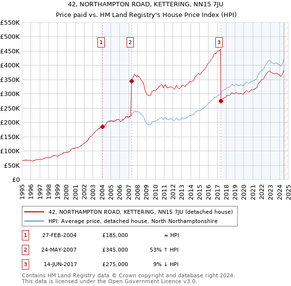 42, NORTHAMPTON ROAD, KETTERING, NN15 7JU: Price paid vs HM Land Registry's House Price Index