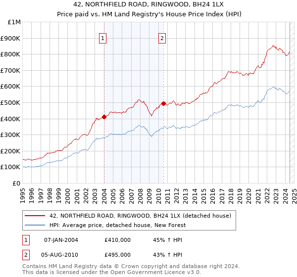 42, NORTHFIELD ROAD, RINGWOOD, BH24 1LX: Price paid vs HM Land Registry's House Price Index