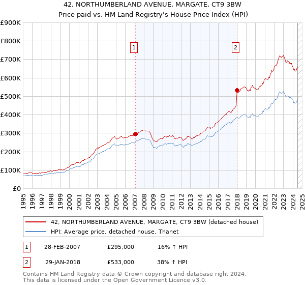 42, NORTHUMBERLAND AVENUE, MARGATE, CT9 3BW: Price paid vs HM Land Registry's House Price Index