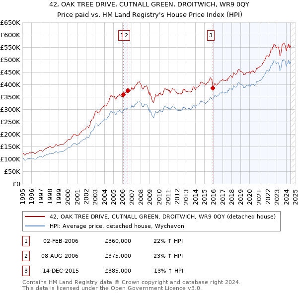 42, OAK TREE DRIVE, CUTNALL GREEN, DROITWICH, WR9 0QY: Price paid vs HM Land Registry's House Price Index