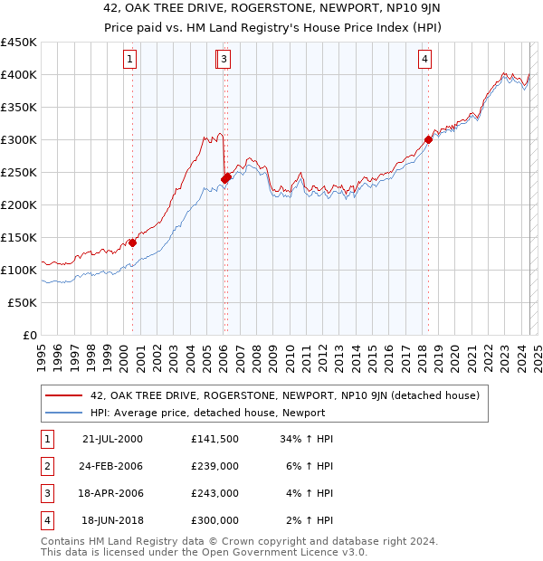 42, OAK TREE DRIVE, ROGERSTONE, NEWPORT, NP10 9JN: Price paid vs HM Land Registry's House Price Index