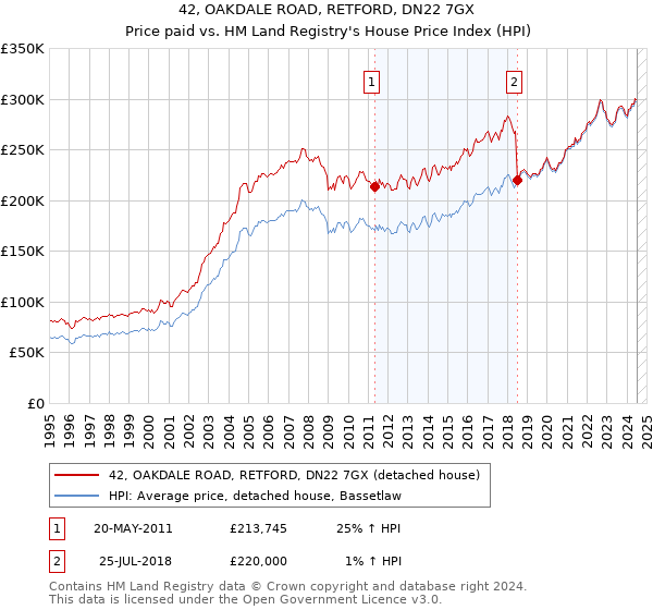 42, OAKDALE ROAD, RETFORD, DN22 7GX: Price paid vs HM Land Registry's House Price Index