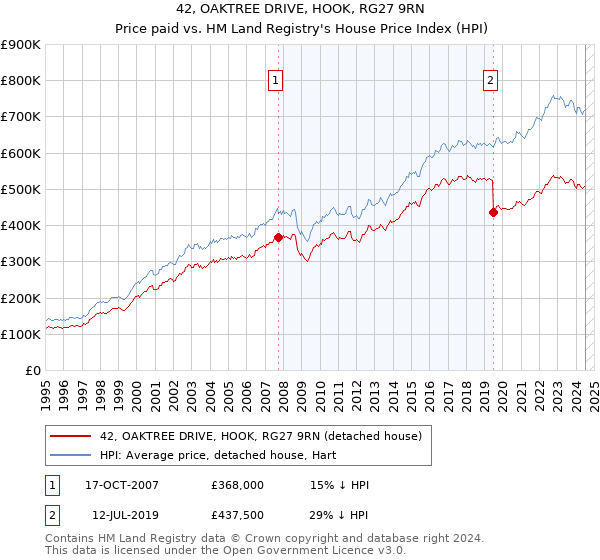 42, OAKTREE DRIVE, HOOK, RG27 9RN: Price paid vs HM Land Registry's House Price Index