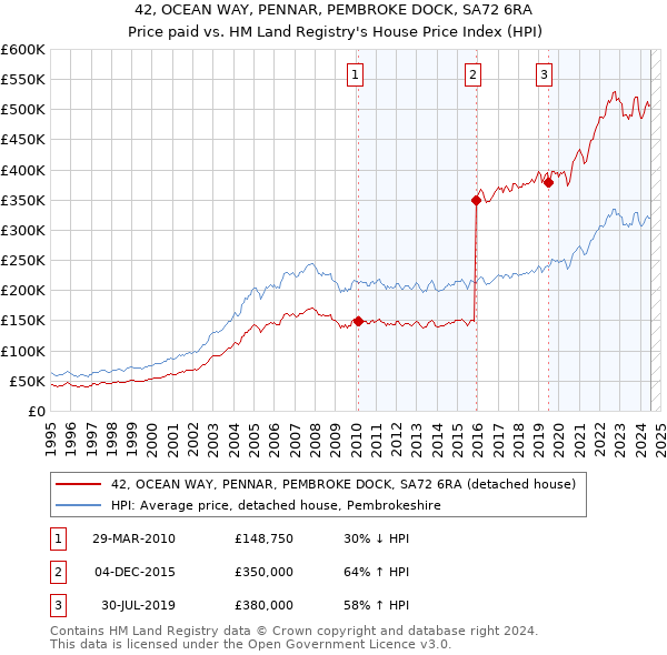 42, OCEAN WAY, PENNAR, PEMBROKE DOCK, SA72 6RA: Price paid vs HM Land Registry's House Price Index