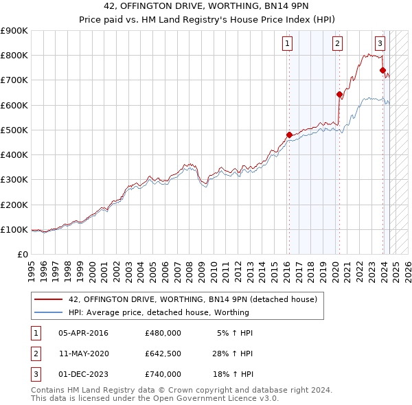 42, OFFINGTON DRIVE, WORTHING, BN14 9PN: Price paid vs HM Land Registry's House Price Index