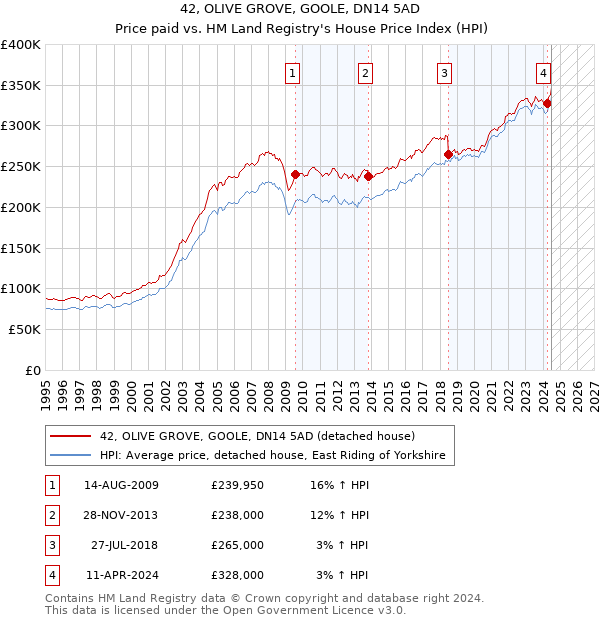 42, OLIVE GROVE, GOOLE, DN14 5AD: Price paid vs HM Land Registry's House Price Index