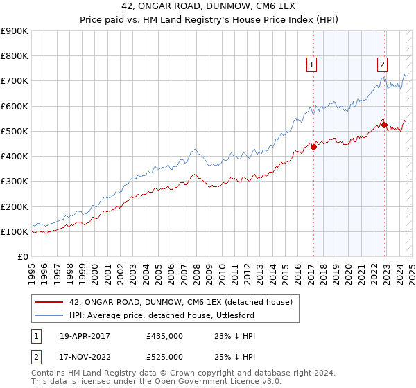 42, ONGAR ROAD, DUNMOW, CM6 1EX: Price paid vs HM Land Registry's House Price Index