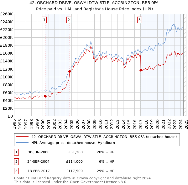 42, ORCHARD DRIVE, OSWALDTWISTLE, ACCRINGTON, BB5 0FA: Price paid vs HM Land Registry's House Price Index