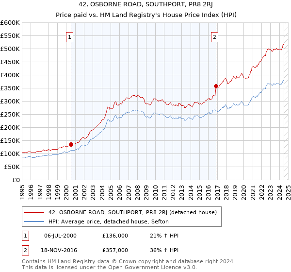 42, OSBORNE ROAD, SOUTHPORT, PR8 2RJ: Price paid vs HM Land Registry's House Price Index