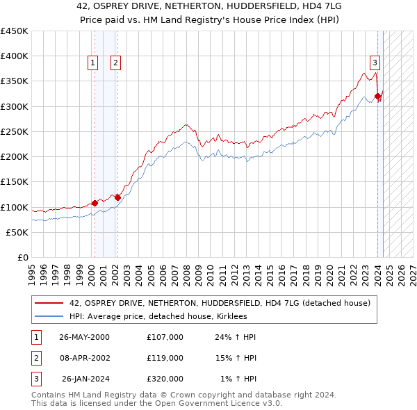 42, OSPREY DRIVE, NETHERTON, HUDDERSFIELD, HD4 7LG: Price paid vs HM Land Registry's House Price Index