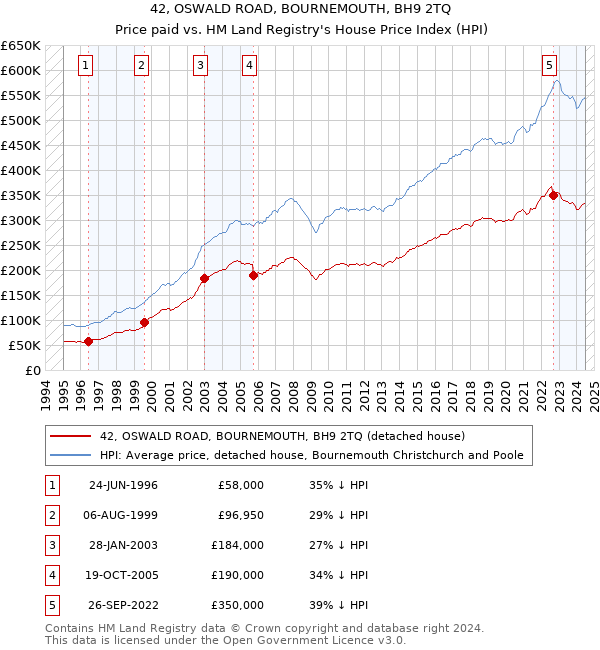 42, OSWALD ROAD, BOURNEMOUTH, BH9 2TQ: Price paid vs HM Land Registry's House Price Index