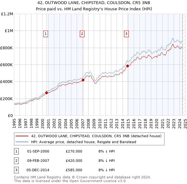 42, OUTWOOD LANE, CHIPSTEAD, COULSDON, CR5 3NB: Price paid vs HM Land Registry's House Price Index