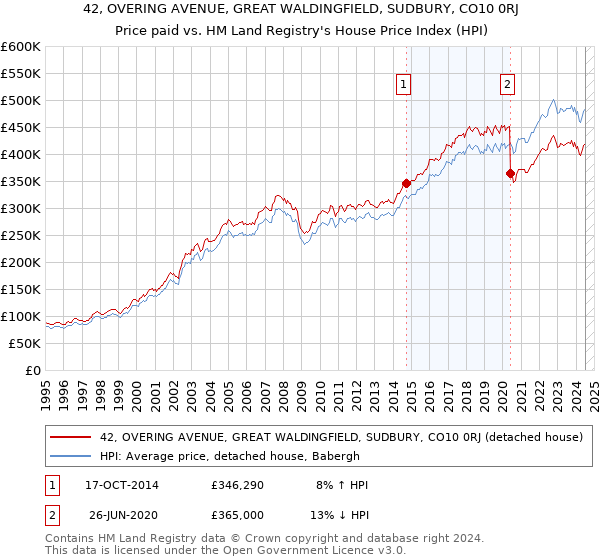 42, OVERING AVENUE, GREAT WALDINGFIELD, SUDBURY, CO10 0RJ: Price paid vs HM Land Registry's House Price Index