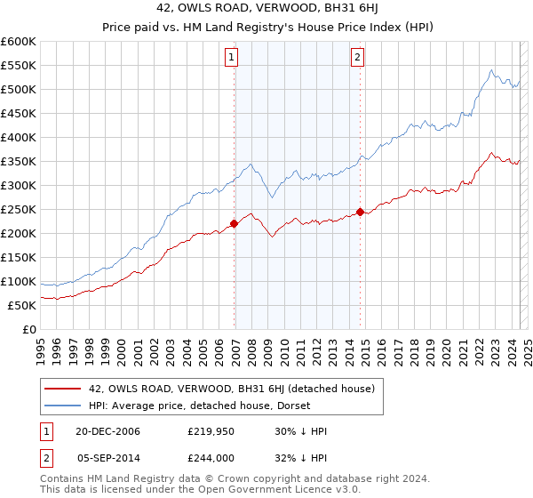 42, OWLS ROAD, VERWOOD, BH31 6HJ: Price paid vs HM Land Registry's House Price Index