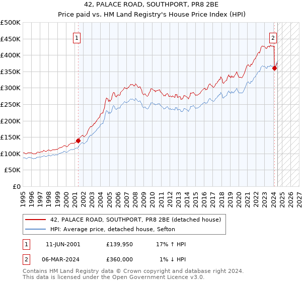 42, PALACE ROAD, SOUTHPORT, PR8 2BE: Price paid vs HM Land Registry's House Price Index