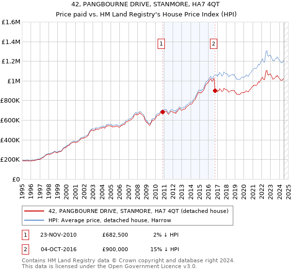 42, PANGBOURNE DRIVE, STANMORE, HA7 4QT: Price paid vs HM Land Registry's House Price Index