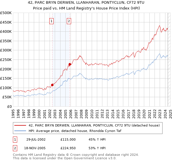 42, PARC BRYN DERWEN, LLANHARAN, PONTYCLUN, CF72 9TU: Price paid vs HM Land Registry's House Price Index