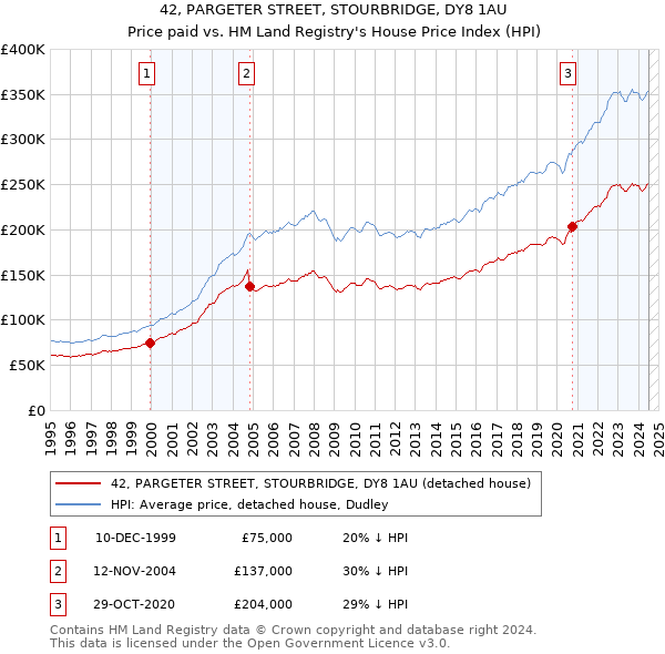 42, PARGETER STREET, STOURBRIDGE, DY8 1AU: Price paid vs HM Land Registry's House Price Index