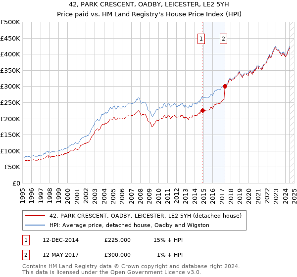 42, PARK CRESCENT, OADBY, LEICESTER, LE2 5YH: Price paid vs HM Land Registry's House Price Index