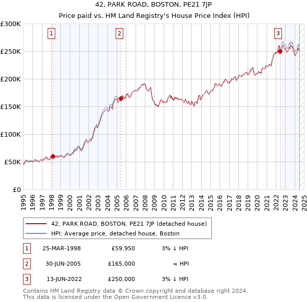 42, PARK ROAD, BOSTON, PE21 7JP: Price paid vs HM Land Registry's House Price Index