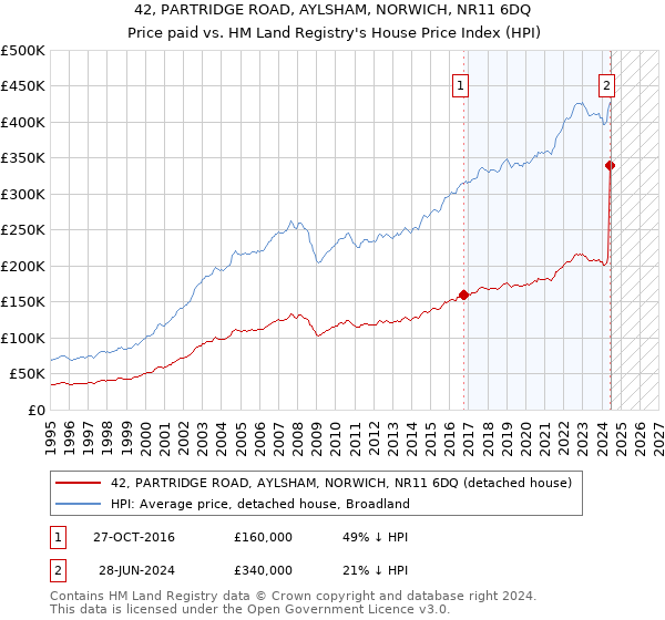 42, PARTRIDGE ROAD, AYLSHAM, NORWICH, NR11 6DQ: Price paid vs HM Land Registry's House Price Index