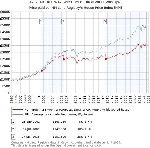 42, PEAR TREE WAY, WYCHBOLD, DROITWICH, WR9 7JW: Price paid vs HM Land Registry's House Price Index