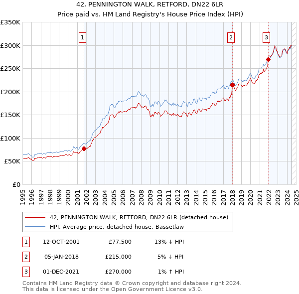 42, PENNINGTON WALK, RETFORD, DN22 6LR: Price paid vs HM Land Registry's House Price Index