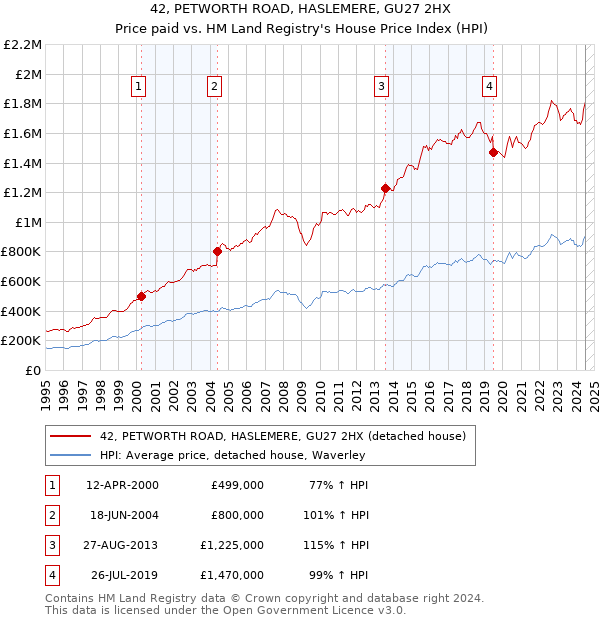 42, PETWORTH ROAD, HASLEMERE, GU27 2HX: Price paid vs HM Land Registry's House Price Index