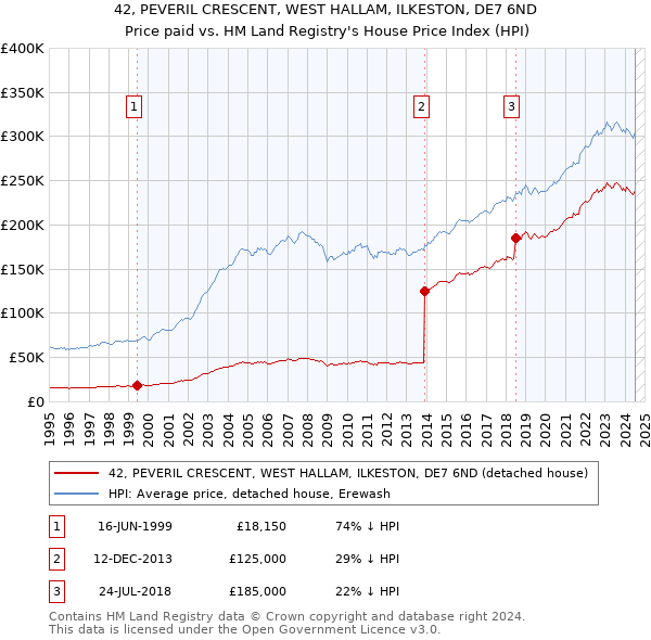 42, PEVERIL CRESCENT, WEST HALLAM, ILKESTON, DE7 6ND: Price paid vs HM Land Registry's House Price Index