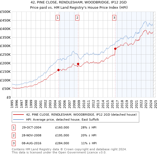 42, PINE CLOSE, RENDLESHAM, WOODBRIDGE, IP12 2GD: Price paid vs HM Land Registry's House Price Index