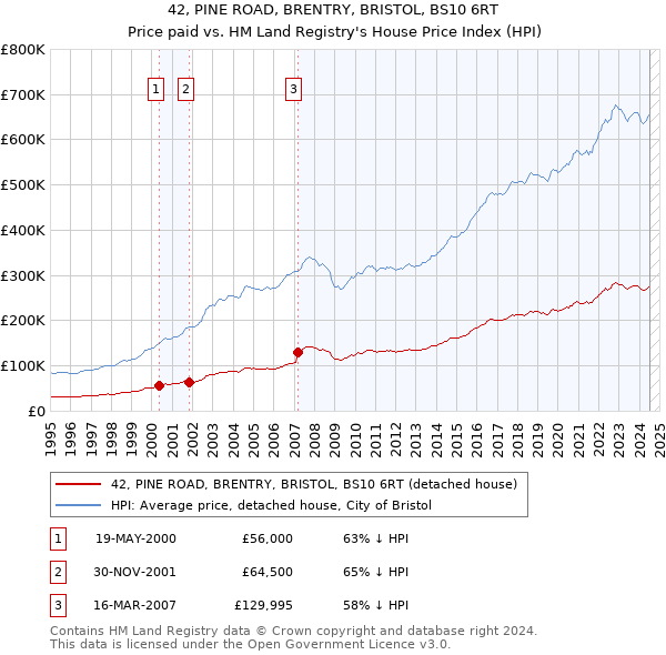 42, PINE ROAD, BRENTRY, BRISTOL, BS10 6RT: Price paid vs HM Land Registry's House Price Index