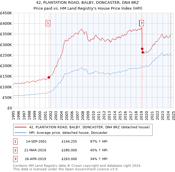 42, PLANTATION ROAD, BALBY, DONCASTER, DN4 8RZ: Price paid vs HM Land Registry's House Price Index