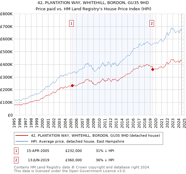 42, PLANTATION WAY, WHITEHILL, BORDON, GU35 9HD: Price paid vs HM Land Registry's House Price Index