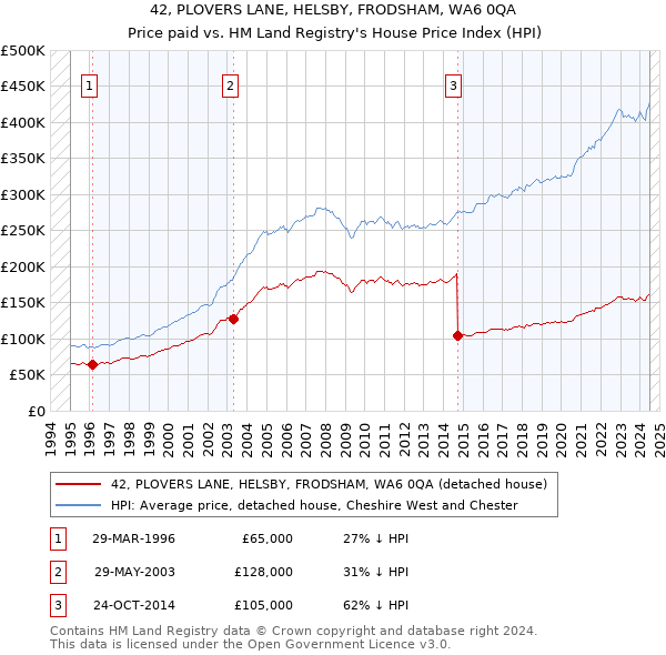 42, PLOVERS LANE, HELSBY, FRODSHAM, WA6 0QA: Price paid vs HM Land Registry's House Price Index