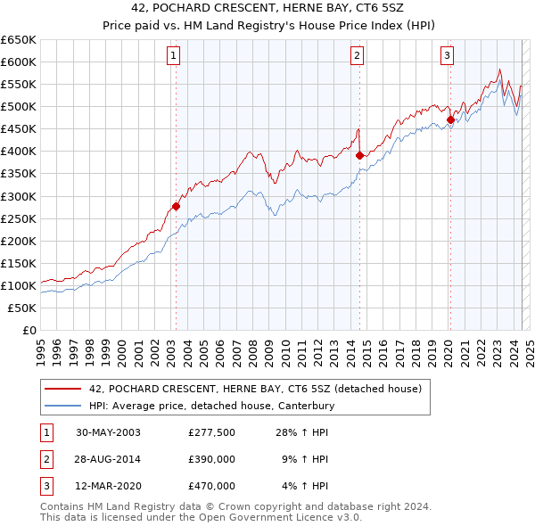 42, POCHARD CRESCENT, HERNE BAY, CT6 5SZ: Price paid vs HM Land Registry's House Price Index