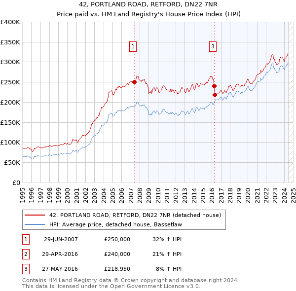 42, PORTLAND ROAD, RETFORD, DN22 7NR: Price paid vs HM Land Registry's House Price Index