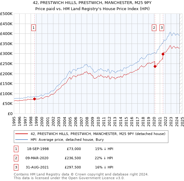 42, PRESTWICH HILLS, PRESTWICH, MANCHESTER, M25 9PY: Price paid vs HM Land Registry's House Price Index