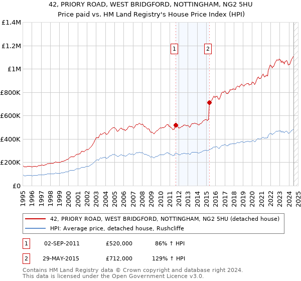 42, PRIORY ROAD, WEST BRIDGFORD, NOTTINGHAM, NG2 5HU: Price paid vs HM Land Registry's House Price Index