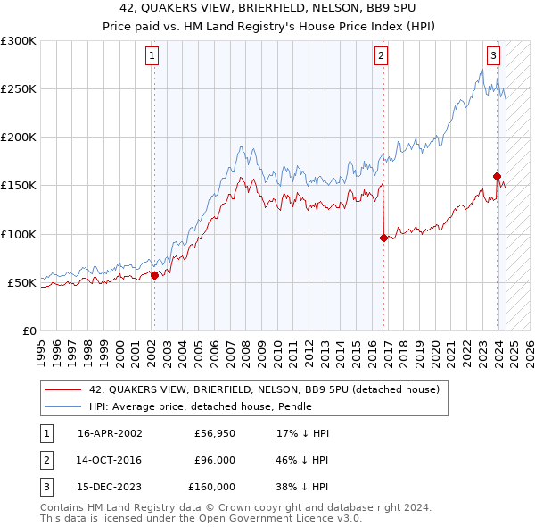 42, QUAKERS VIEW, BRIERFIELD, NELSON, BB9 5PU: Price paid vs HM Land Registry's House Price Index