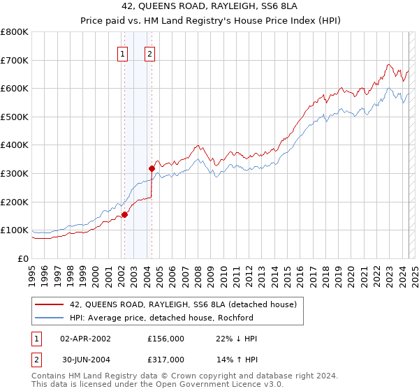 42, QUEENS ROAD, RAYLEIGH, SS6 8LA: Price paid vs HM Land Registry's House Price Index