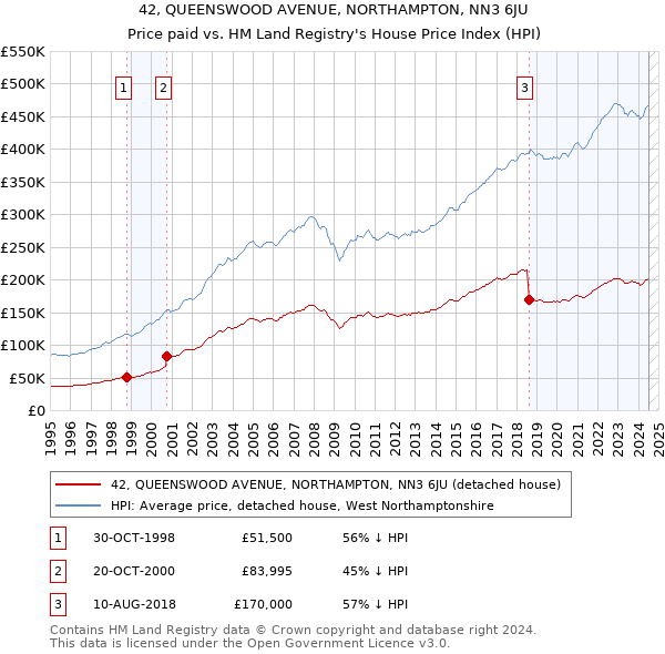 42, QUEENSWOOD AVENUE, NORTHAMPTON, NN3 6JU: Price paid vs HM Land Registry's House Price Index