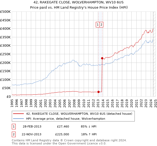 42, RAKEGATE CLOSE, WOLVERHAMPTON, WV10 6US: Price paid vs HM Land Registry's House Price Index