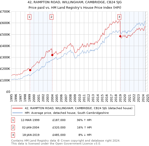 42, RAMPTON ROAD, WILLINGHAM, CAMBRIDGE, CB24 5JG: Price paid vs HM Land Registry's House Price Index