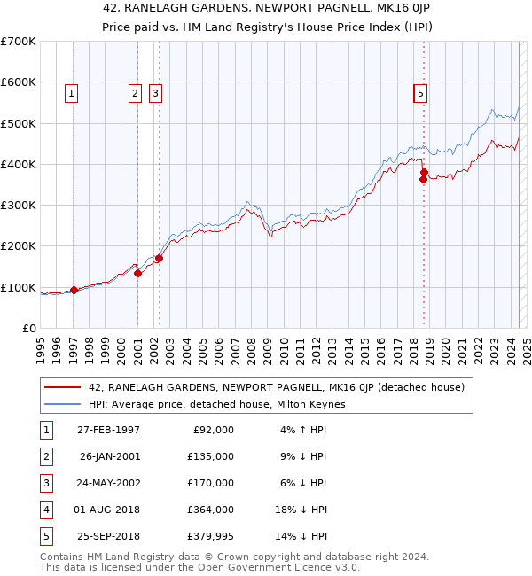 42, RANELAGH GARDENS, NEWPORT PAGNELL, MK16 0JP: Price paid vs HM Land Registry's House Price Index