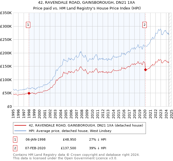 42, RAVENDALE ROAD, GAINSBOROUGH, DN21 1XA: Price paid vs HM Land Registry's House Price Index