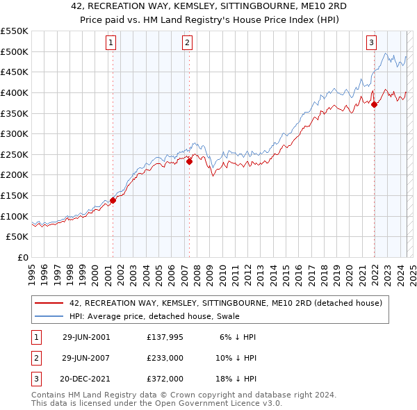 42, RECREATION WAY, KEMSLEY, SITTINGBOURNE, ME10 2RD: Price paid vs HM Land Registry's House Price Index